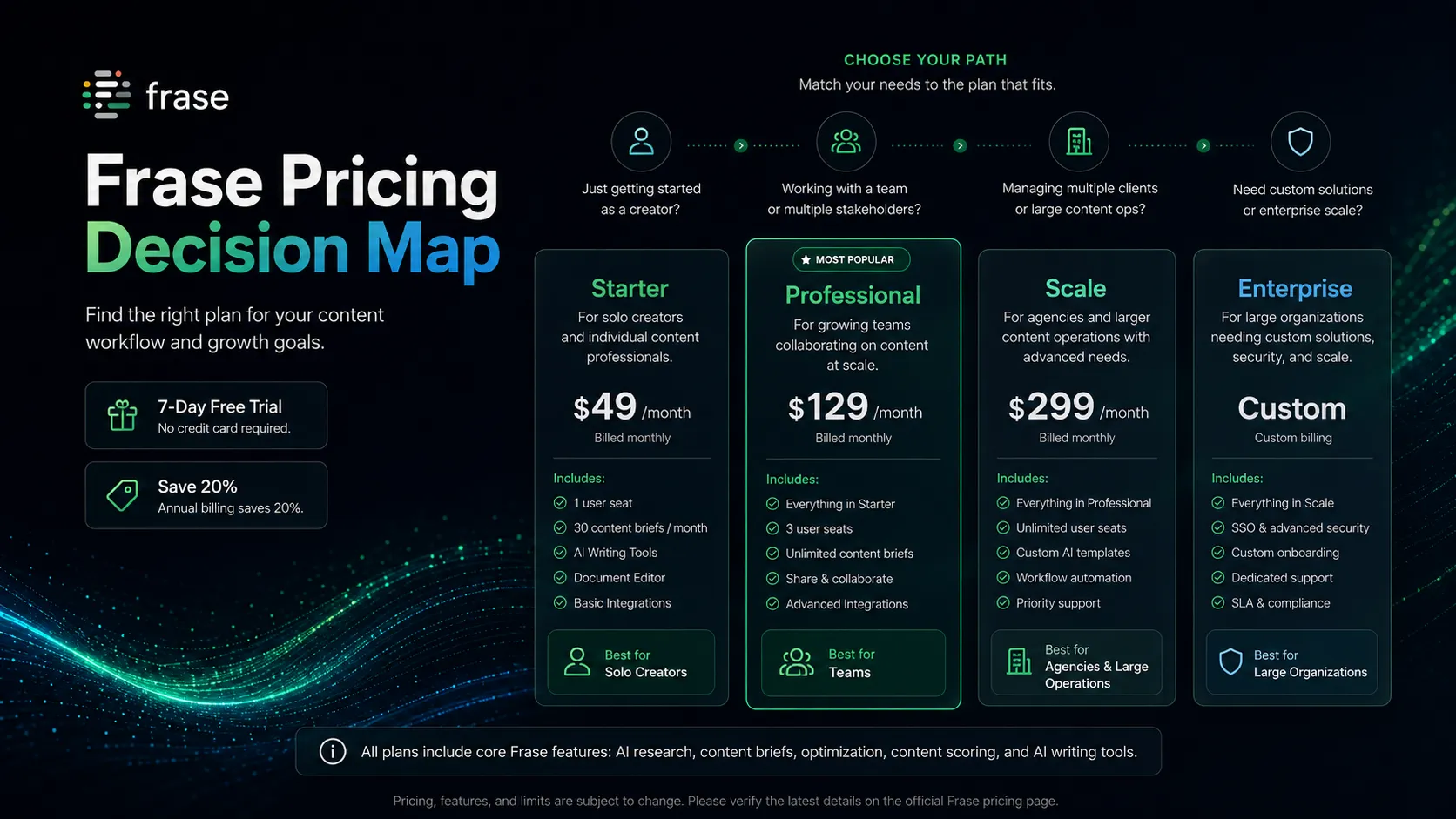 Frase pricing decision map showing Starter, Professional, Scale, and Enterprise plan-fit scenarios