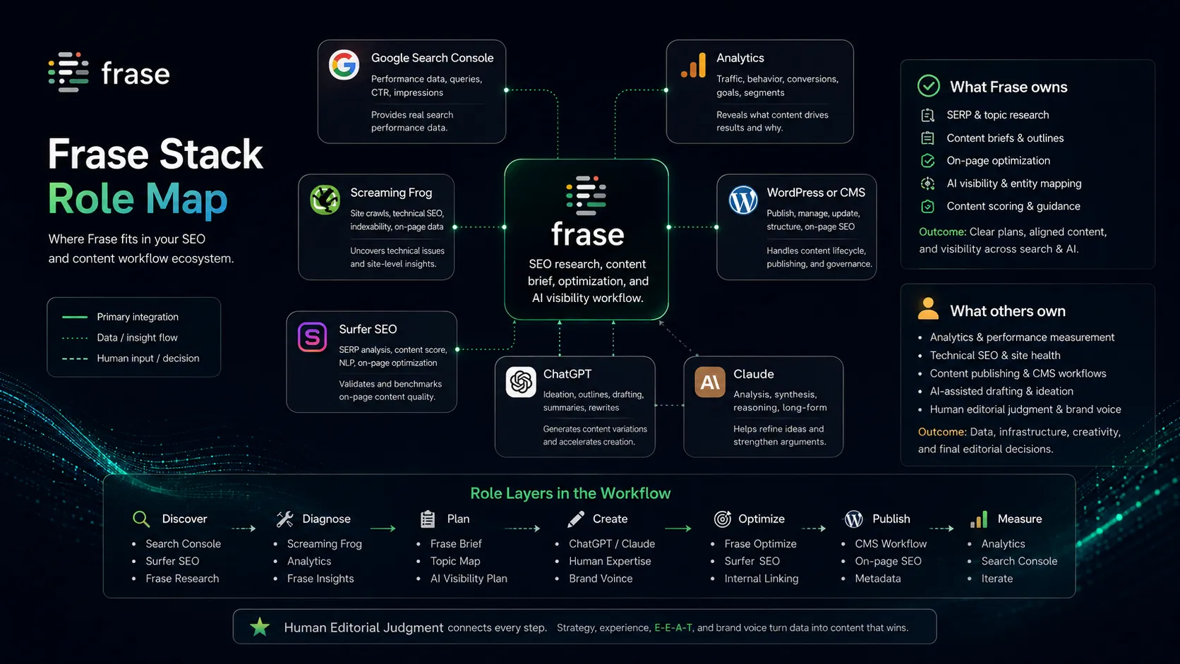 Frase stack role map showing how it pairs with analytics, CMS tools, AI assistants, and SEO crawlers