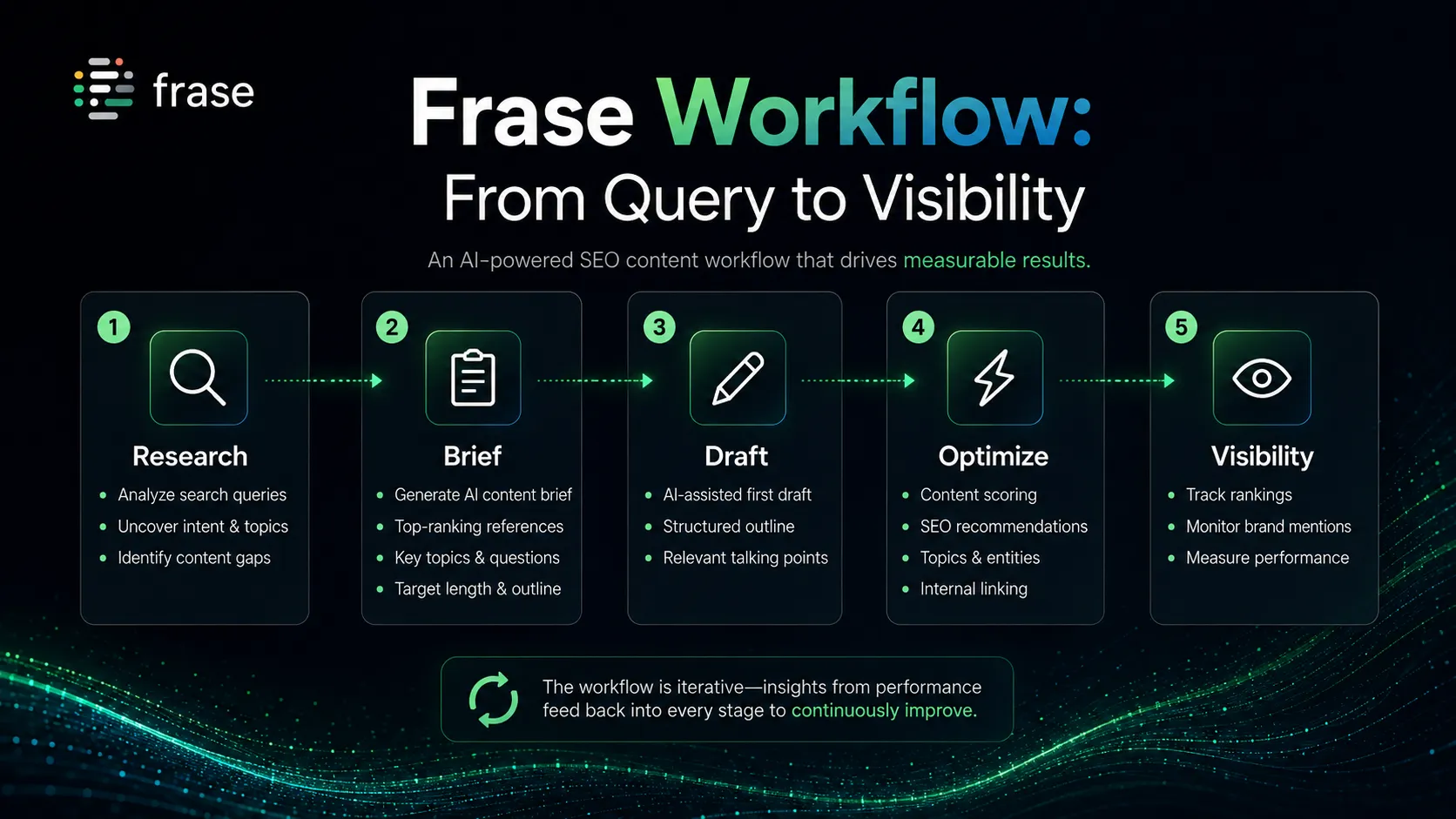 Frase workflow diagram showing research, brief, draft, optimize, and visibility tracking layers