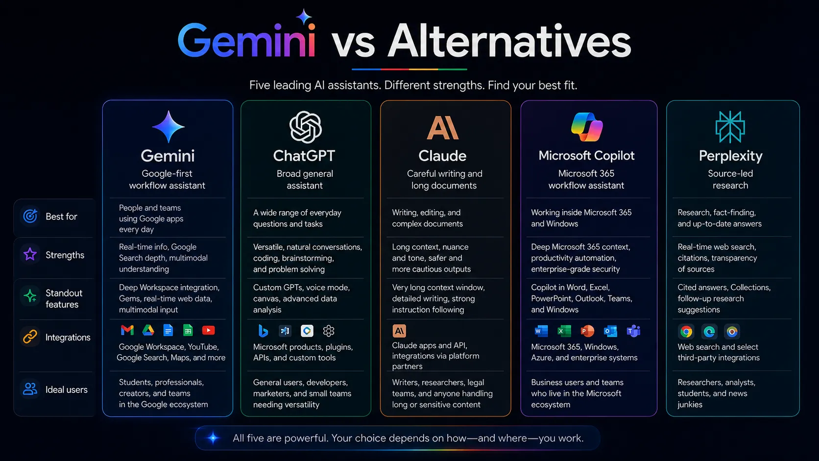 Gemini alternatives map comparing ChatGPT, Claude, Microsoft Copilot, and Perplexity by workflow role