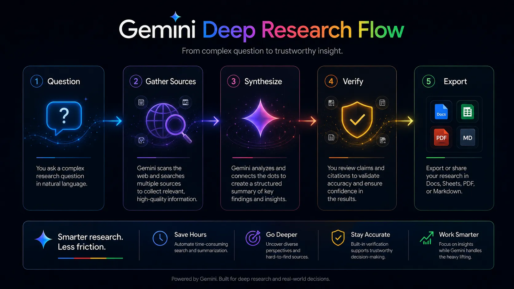 Gemini Deep Research flow showing question, source gathering, synthesis, and human verification