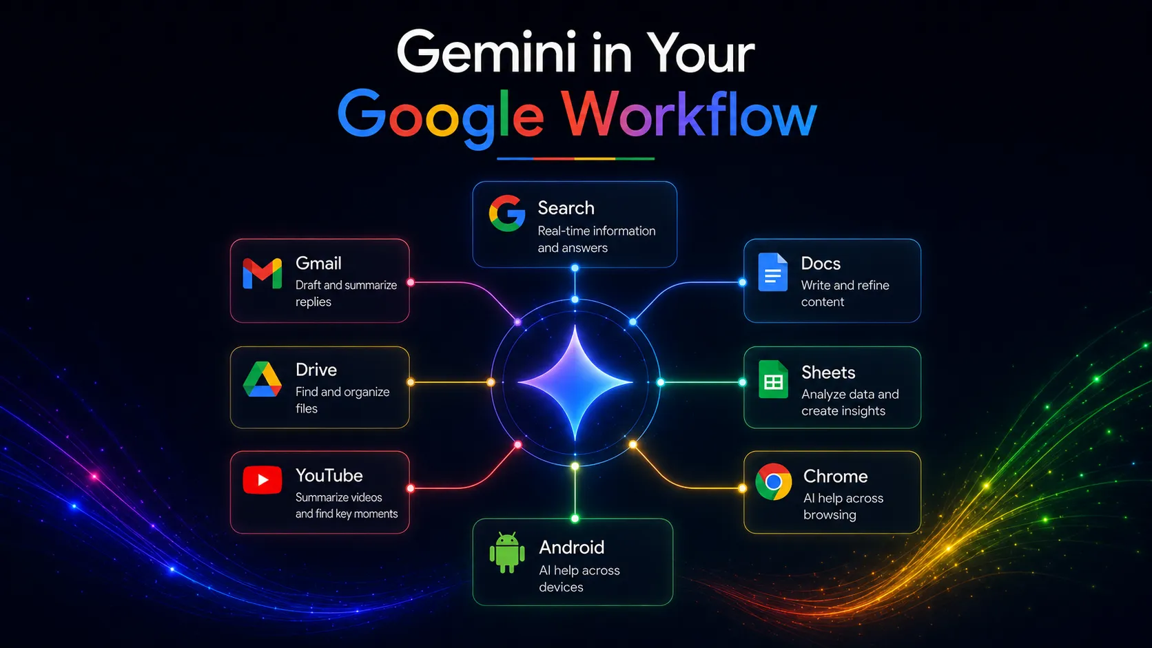 Gemini workflow map showing Search, Gmail, Docs, Sheets, Drive, and Android connected to a central AI assistant layer