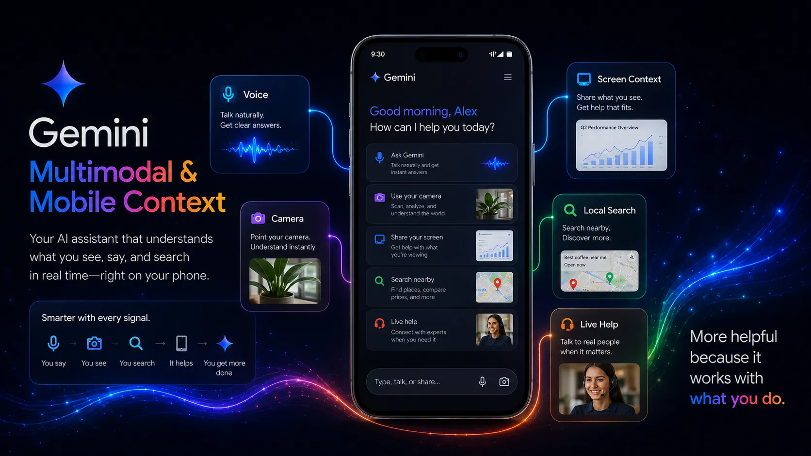 Gemini mobile context visual showing voice, camera, screen, and location signals feeding an assistant workflow