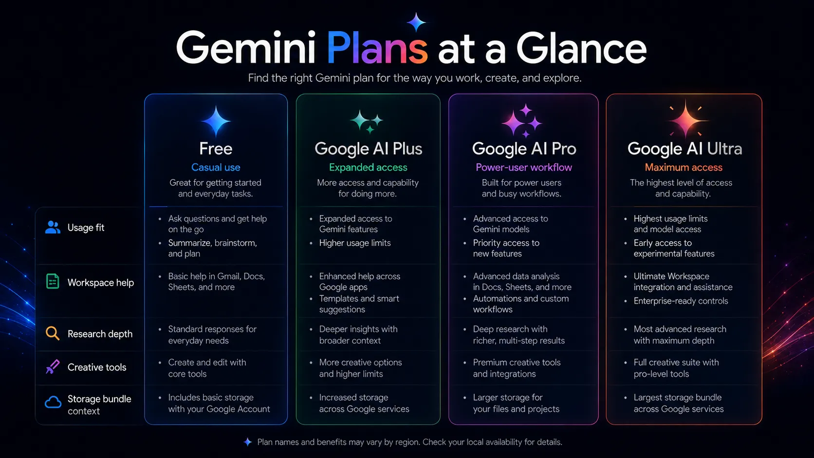 Gemini plan fit overview comparing free access, Google AI Plus, Google AI Pro, and Google AI Ultra by buyer need