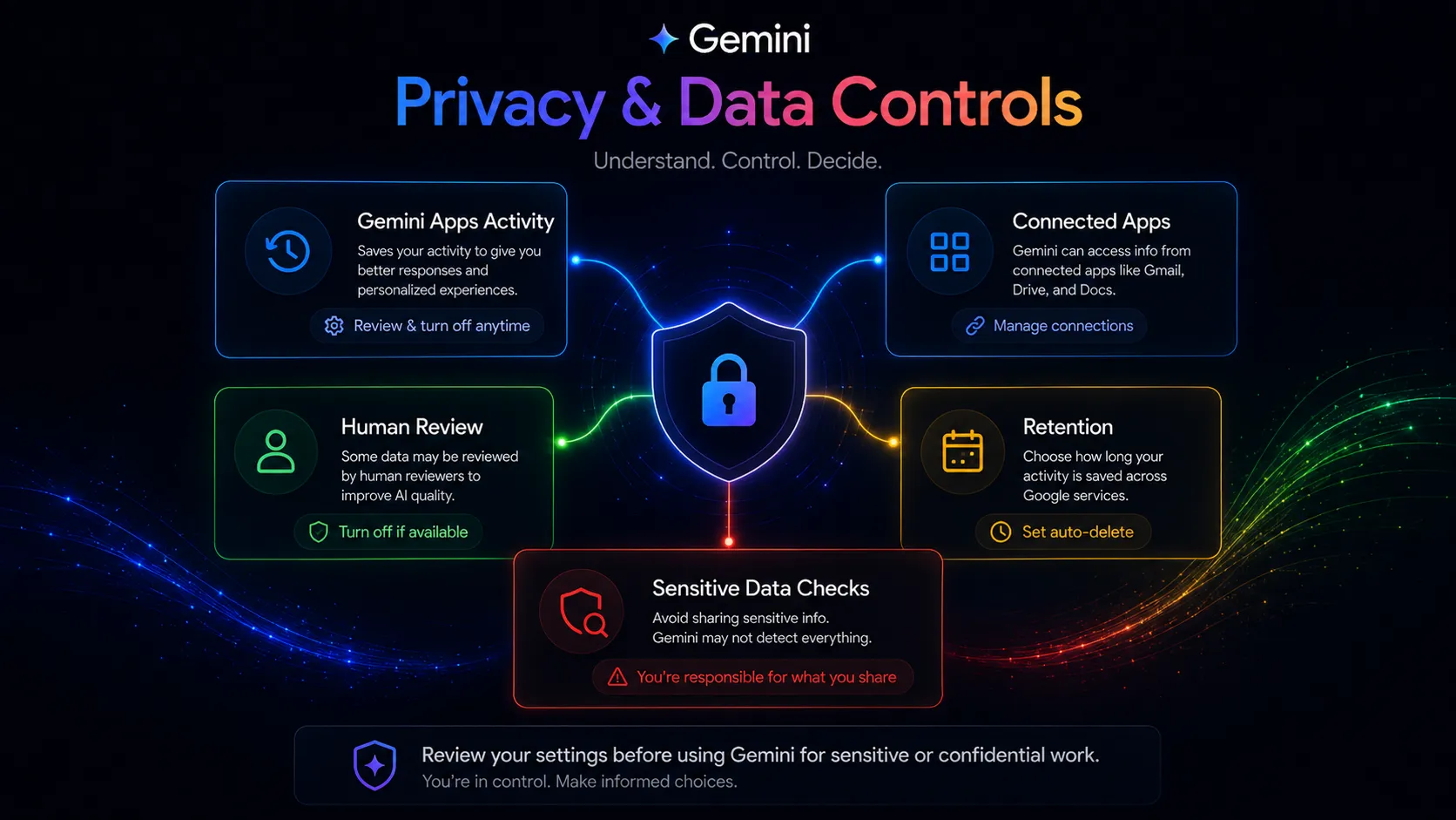 Gemini privacy friction map showing activity settings, connected apps, human review, retention, and account controls