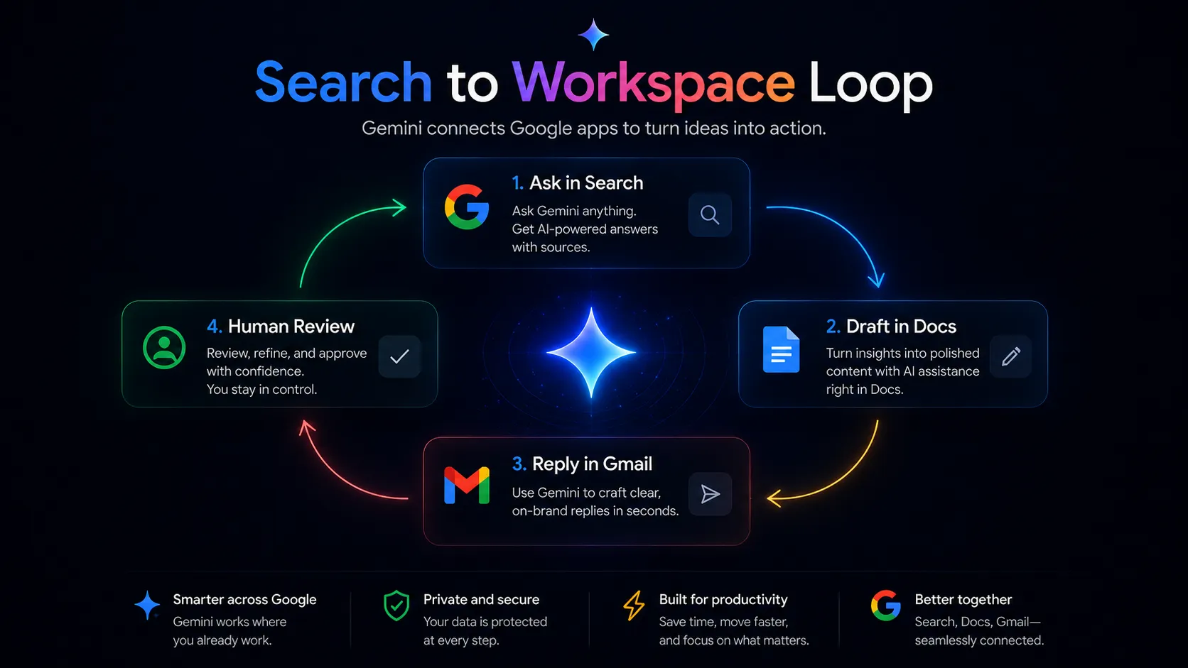 Diagram showing Gemini moving from Search context to Workspace drafting and back to review