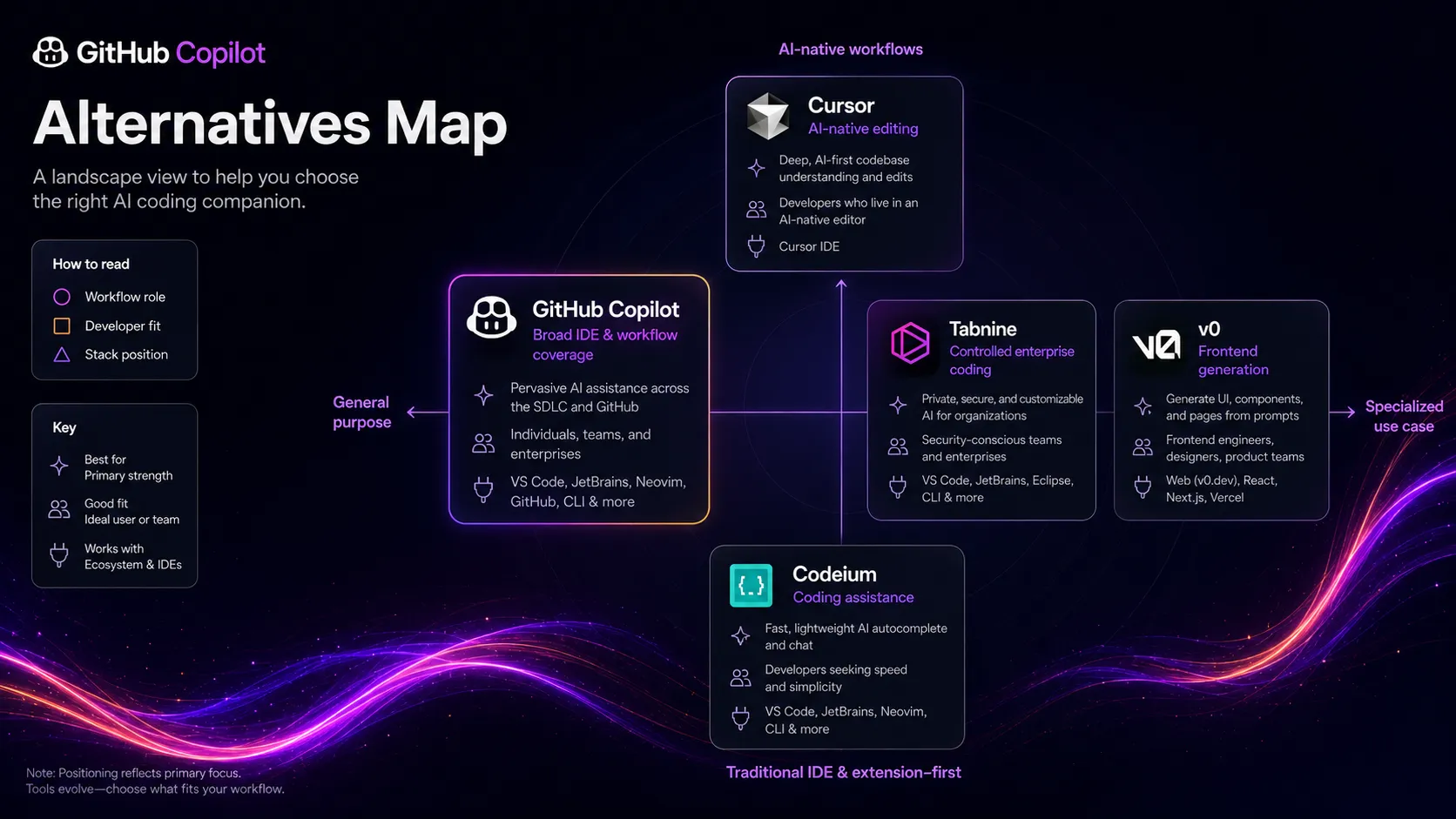 GitHub Copilot alternatives map comparing Cursor, Tabnine, Codeium, and v0 by workflow role