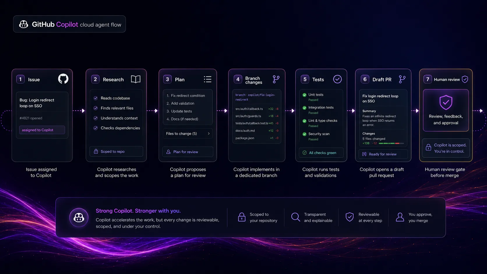 GitHub Copilot cloud agent flow from issue assignment to branch changes and pull request review