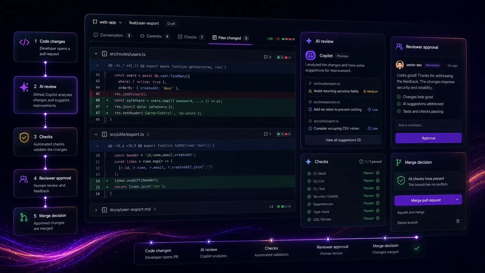 GitHub Copilot code review workflow showing suggestions moving into pull request review