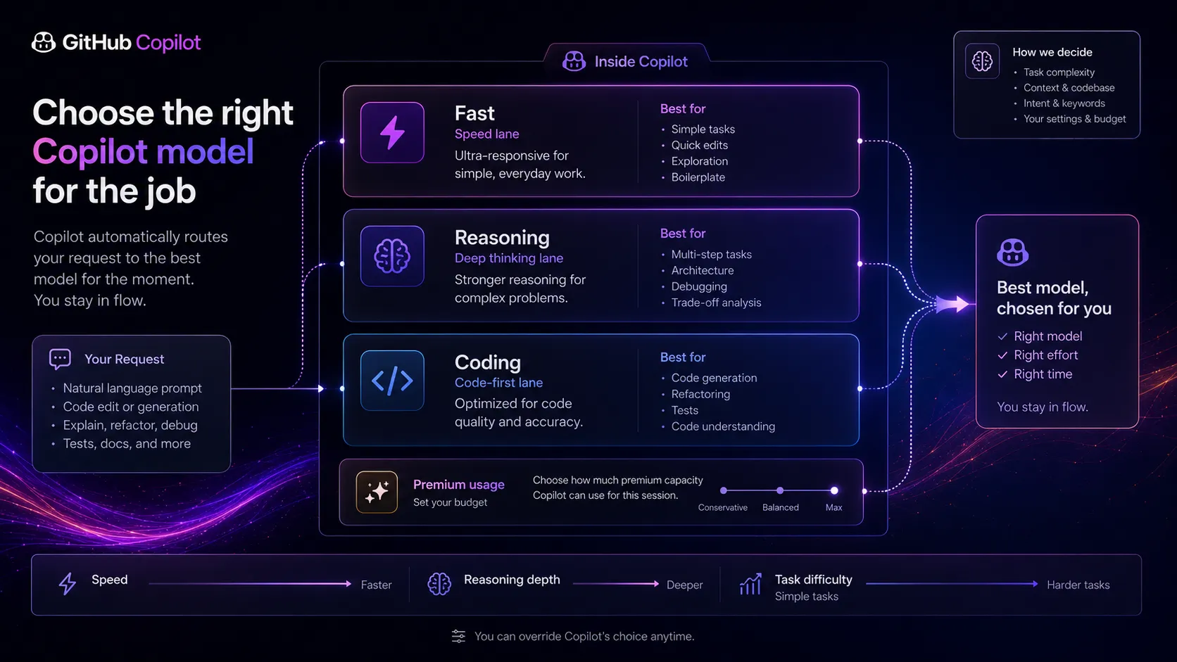GitHub Copilot model choice map showing speed, reasoning depth, and premium request tradeoffs