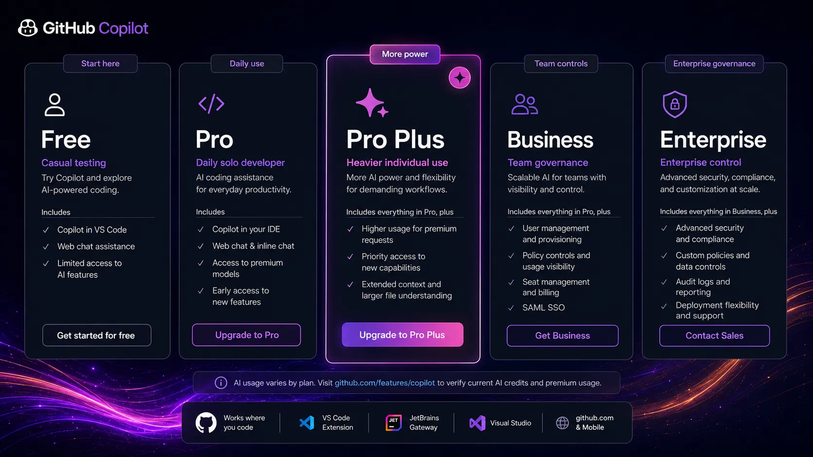 GitHub Copilot pricing decision map comparing Free, Pro, Pro Plus, Business, and Enterprise paths