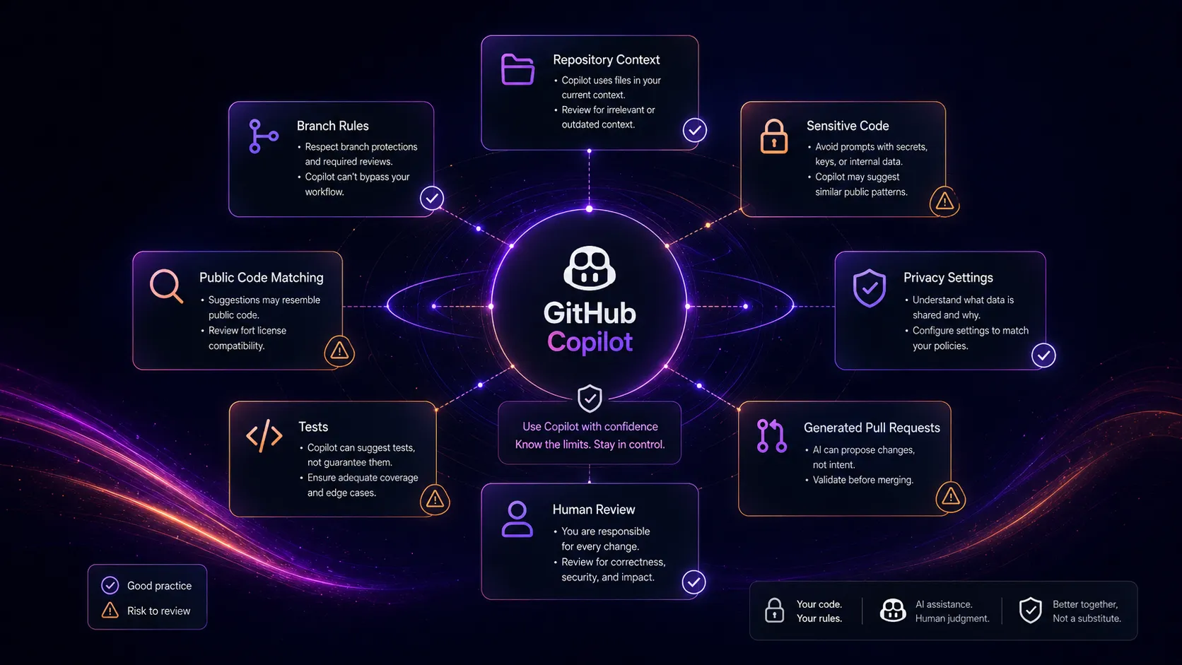 GitHub Copilot limitation map showing repository context, branch rules, privacy settings, and human review gates