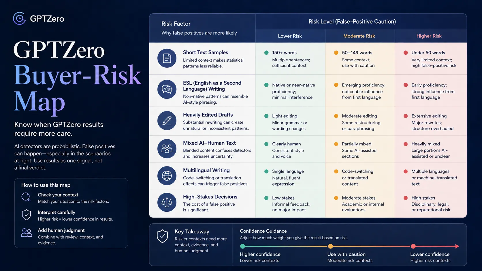 GPTZero false positive risk diagram showing short text, ESL writing, edited drafts, and high-stakes review caution