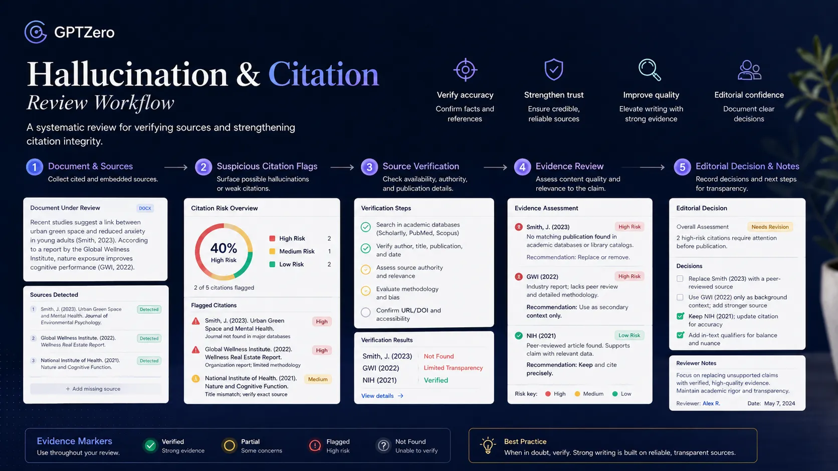 GPTZero hallucination and citation check workflow showing suspicious sources and verification steps