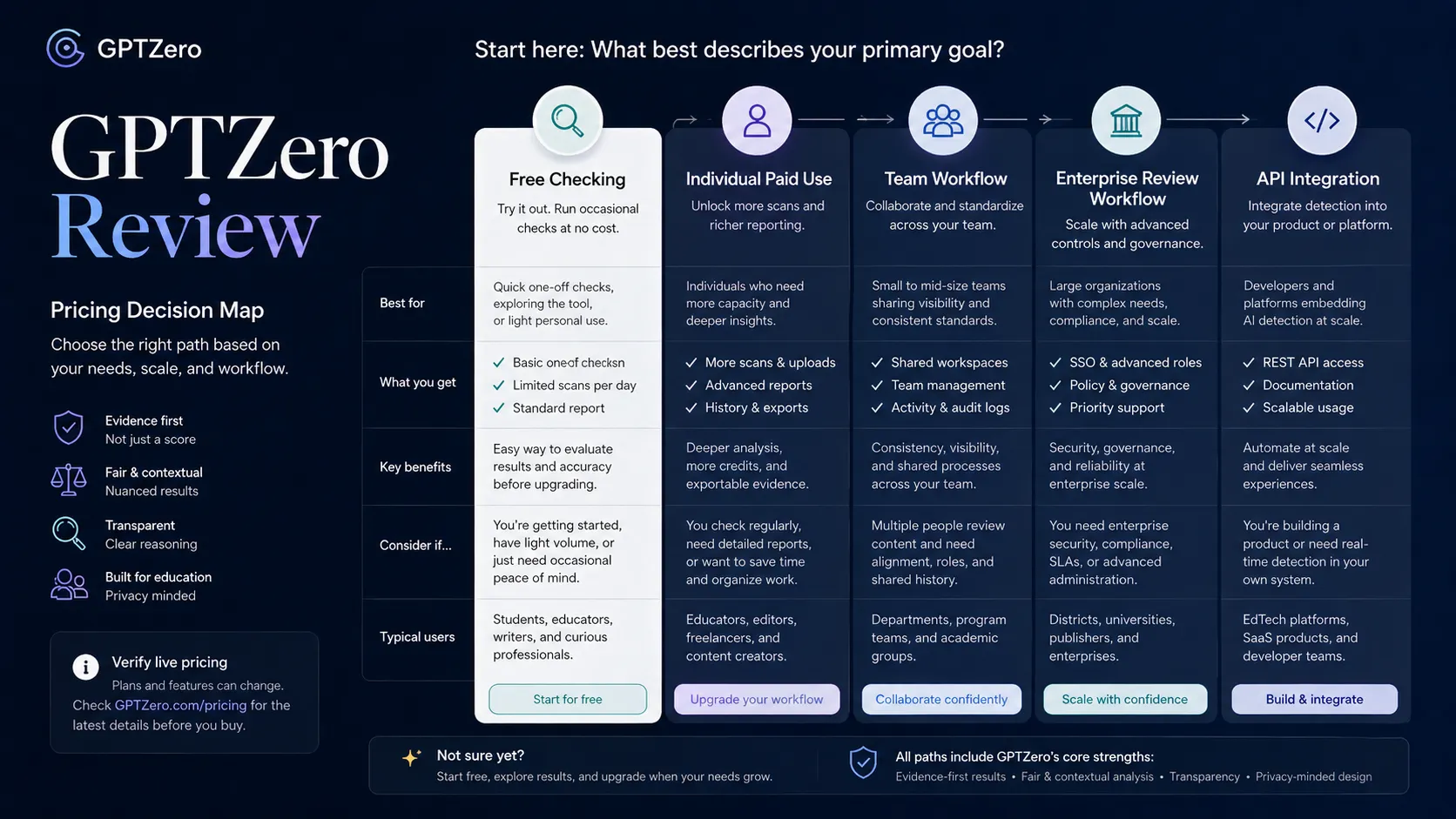 GPTZero pricing decision map comparing free checks, individual paid use, team plans, and API route