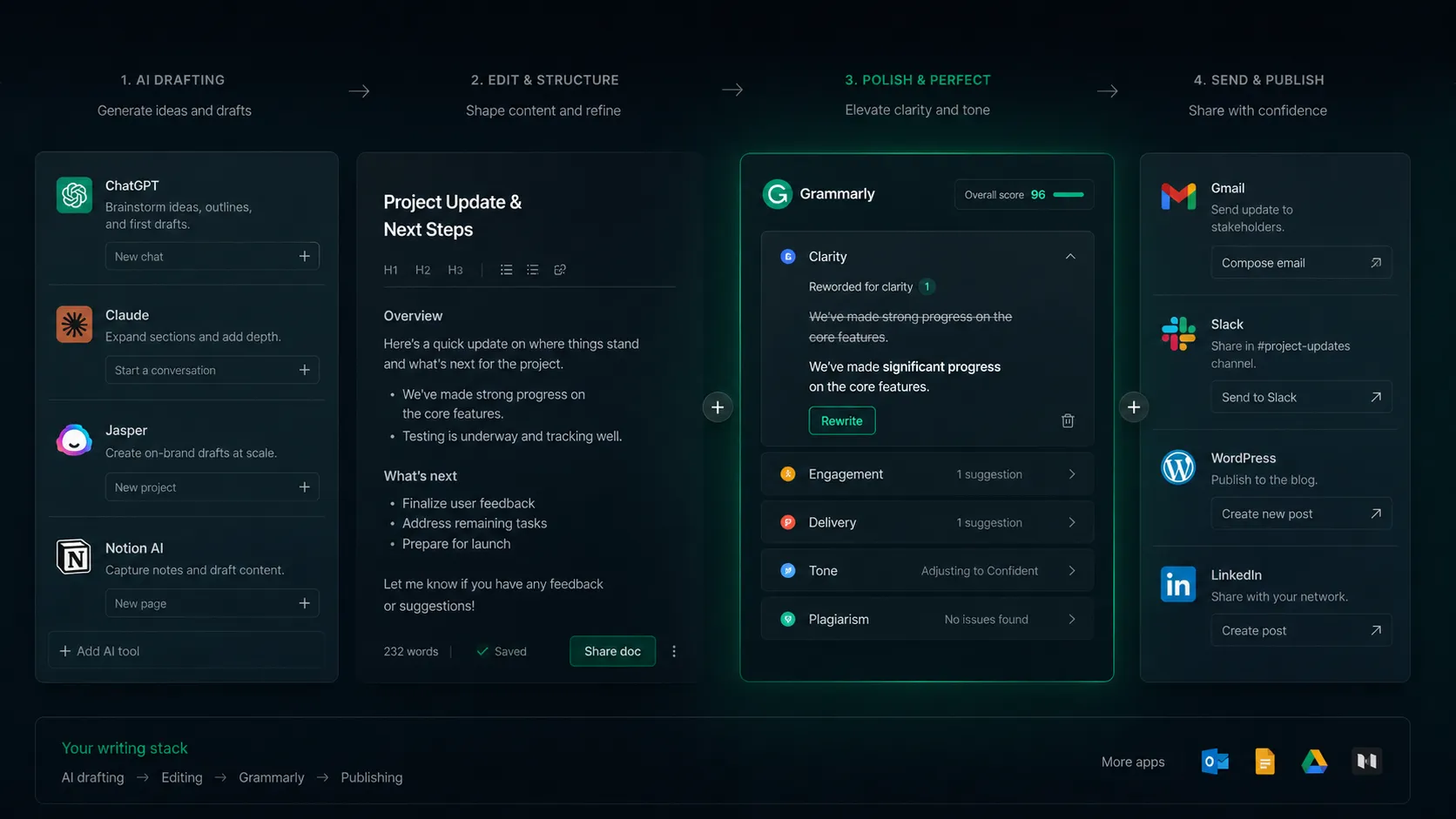 Grammarly stack role diagram between AI drafting tools, documents, email, and publishing workflows