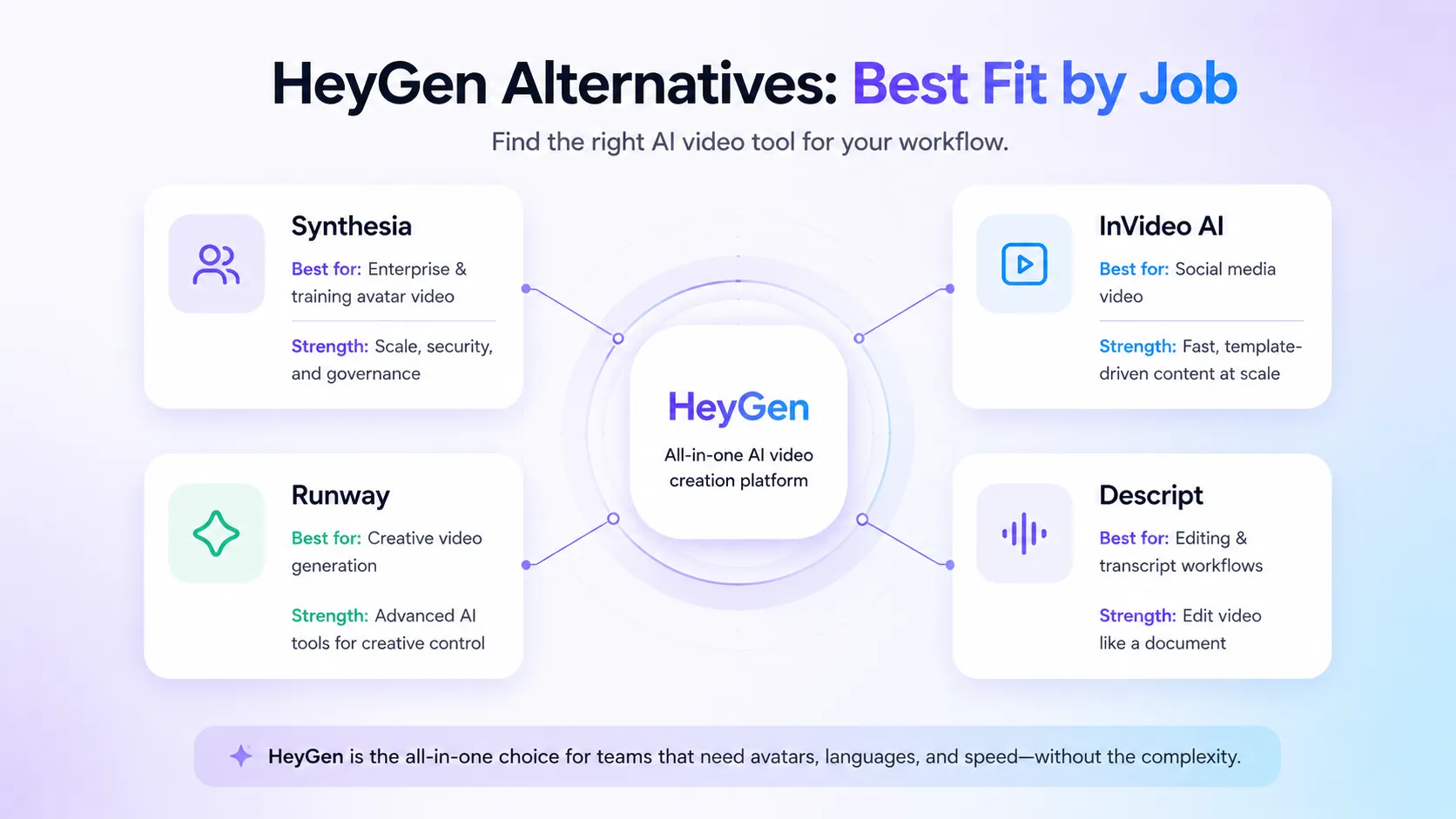 HeyGen alternatives map comparing Synthesia, InVideo AI, Runway, and Descript by buyer job