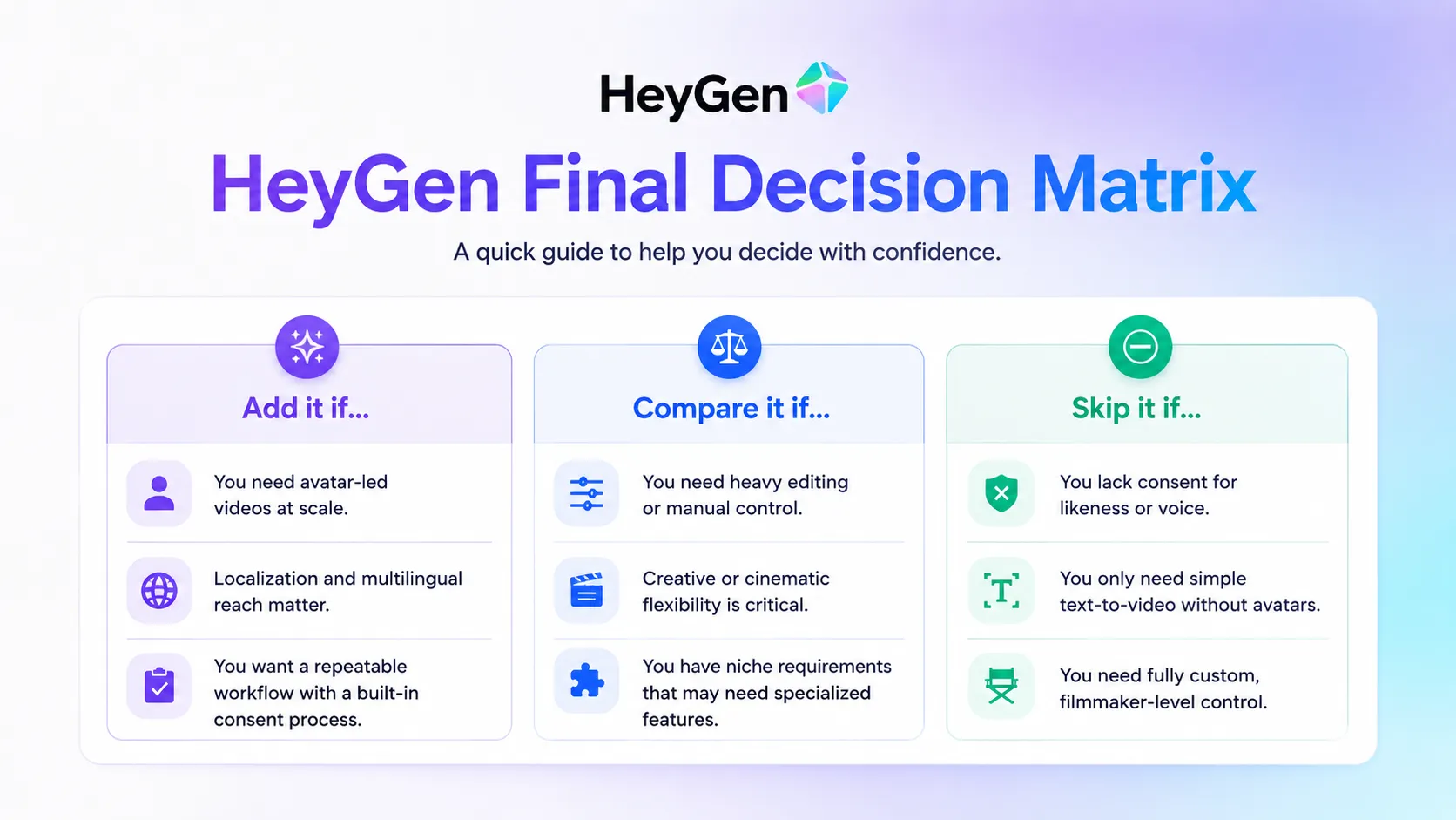 HeyGen final decision matrix showing add it, compare it, or skip it based on video workflow needs