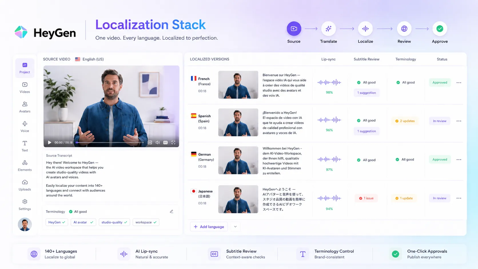 HeyGen localization stack showing source video translated into multiple languages with lip sync and review