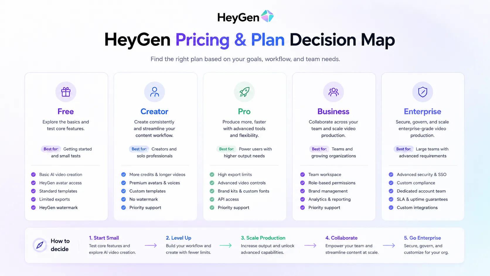 HeyGen pricing decision map comparing free testing, creator use, pro exports, business collaboration, and enterprise governance