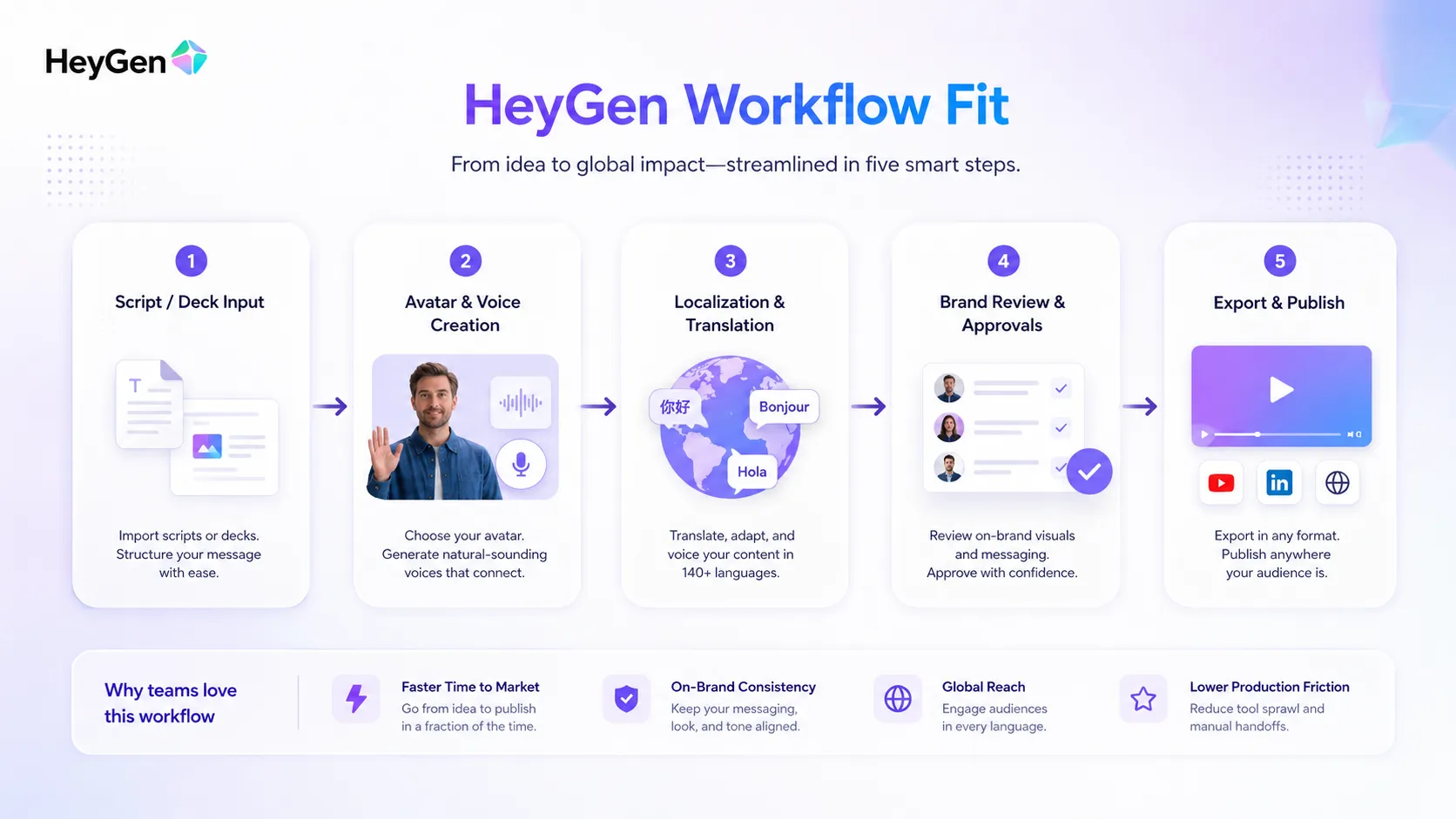 HeyGen workflow fit diagram showing script input, avatar selection, localization, review, and export