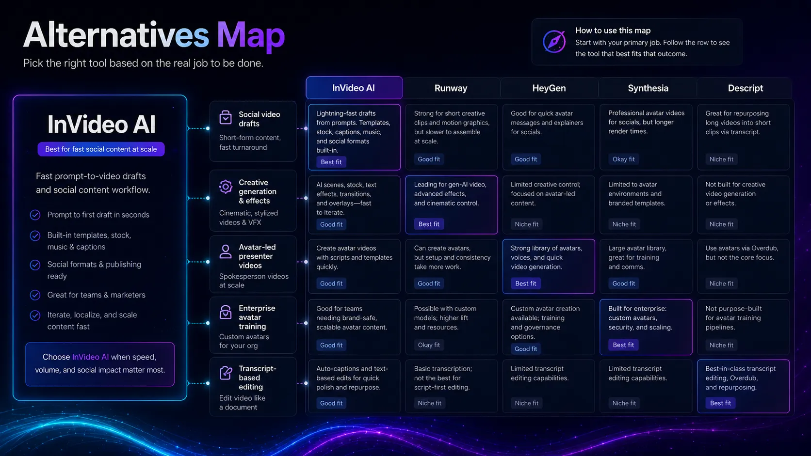 InVideo AI alternatives map comparing Runway, HeyGen, Synthesia, and Descript by buyer job