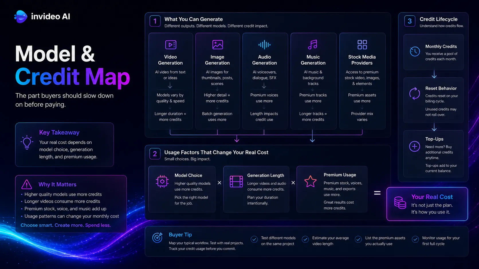 InVideo AI model and credit map showing video models, image models, audio models, stock providers, credits, and top-ups