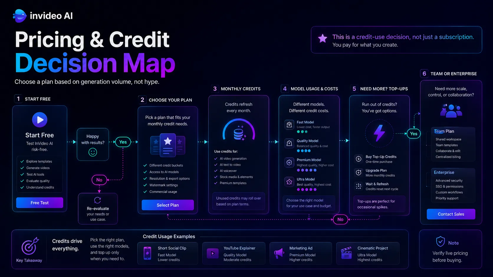 InVideo AI pricing and credit decision map showing free testing, paid plans, monthly credits, model costs, top-ups, and enterprise path