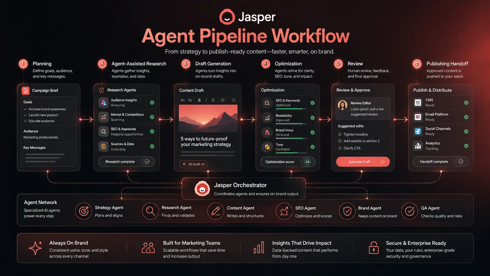 Jasper agent and content pipeline workflow with planning, draft generation, optimization, review, and publishing handoff stages