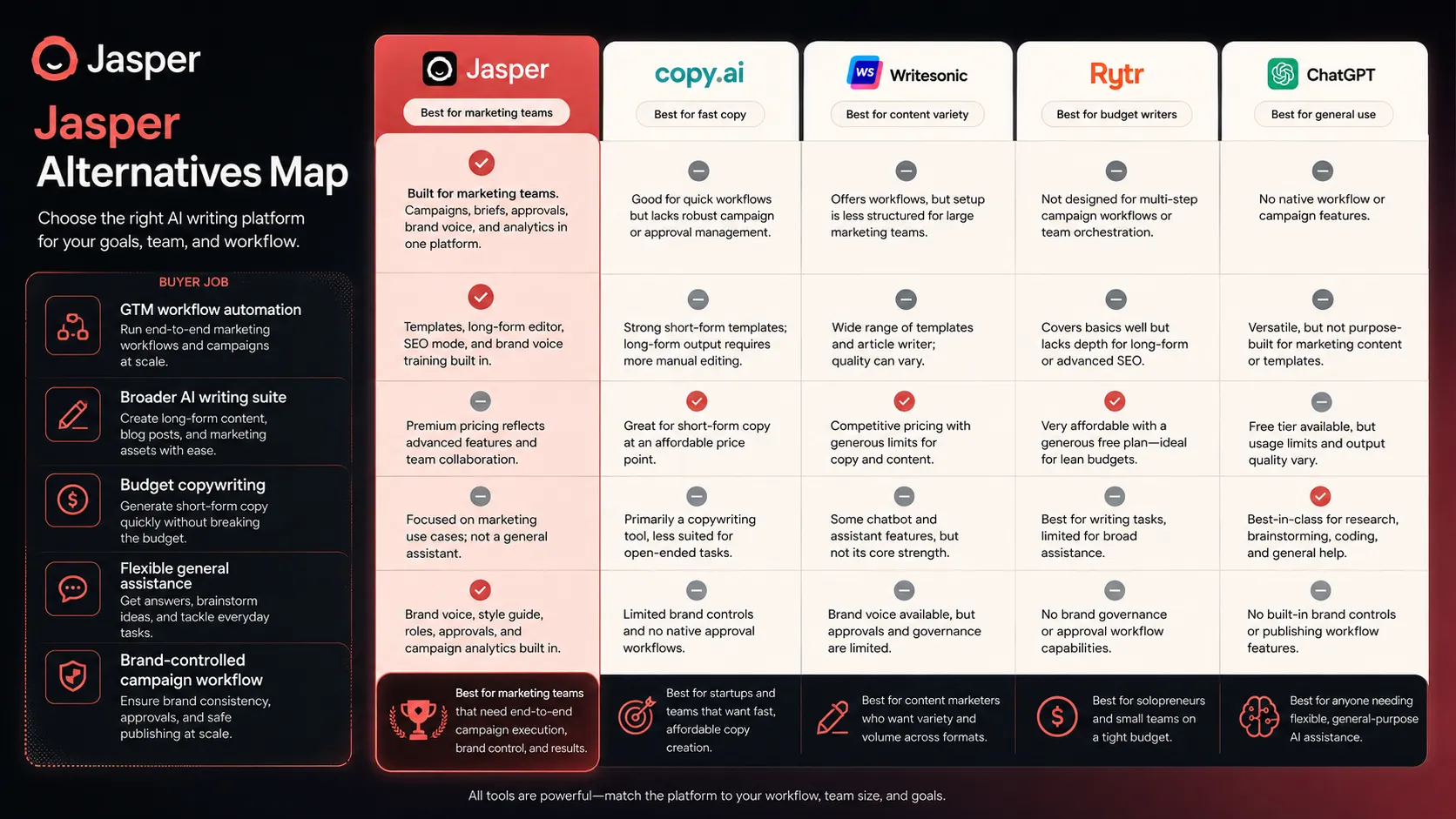 Jasper alternatives map comparing Copy.ai, Writesonic, Rytr, and ChatGPT by buyer job