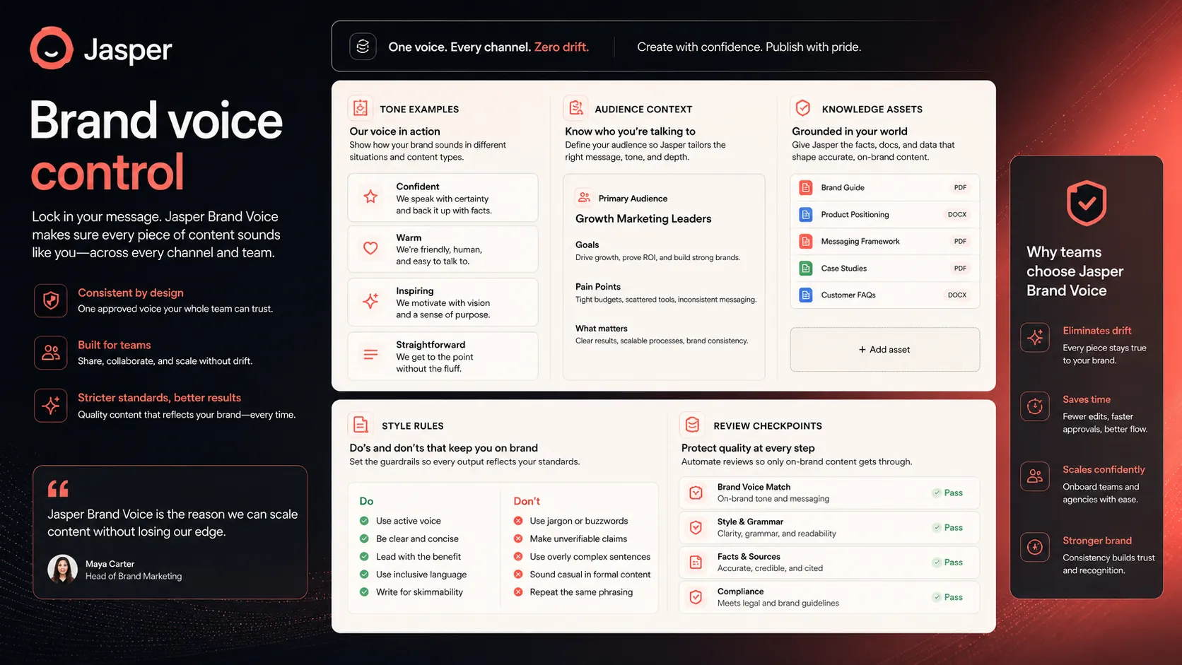 Jasper Brand Voice control visual showing tone examples, audience context, knowledge assets, and review checkpoints