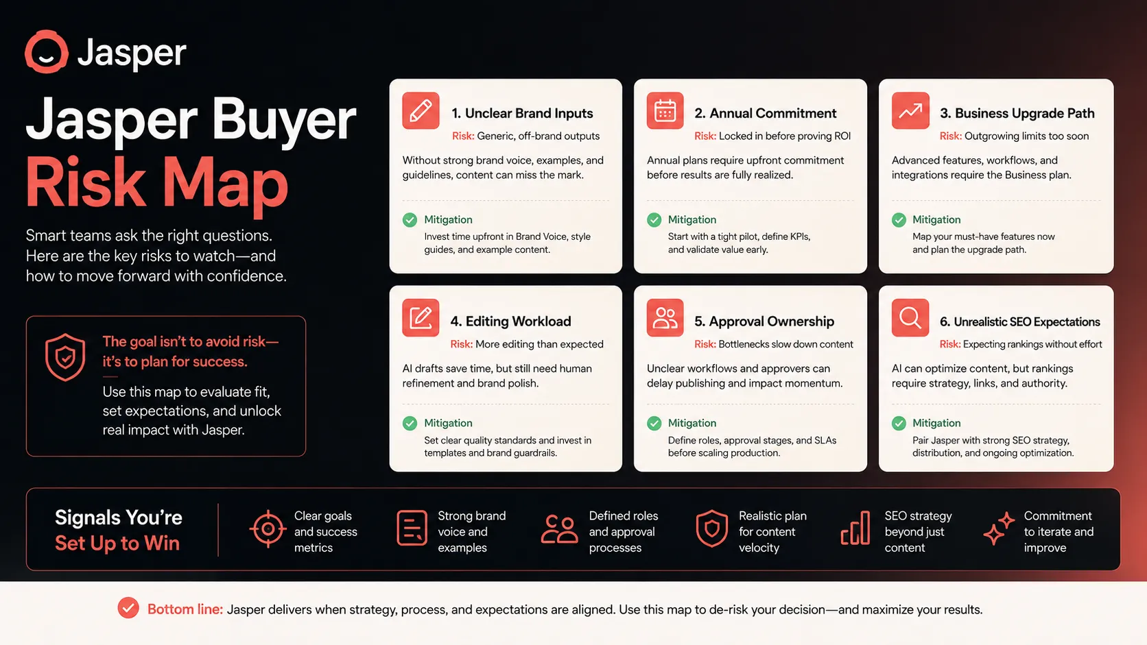 Jasper buyer risk map showing unclear brand inputs, annual commitment, Business upgrade, editing workload, and approval ownership