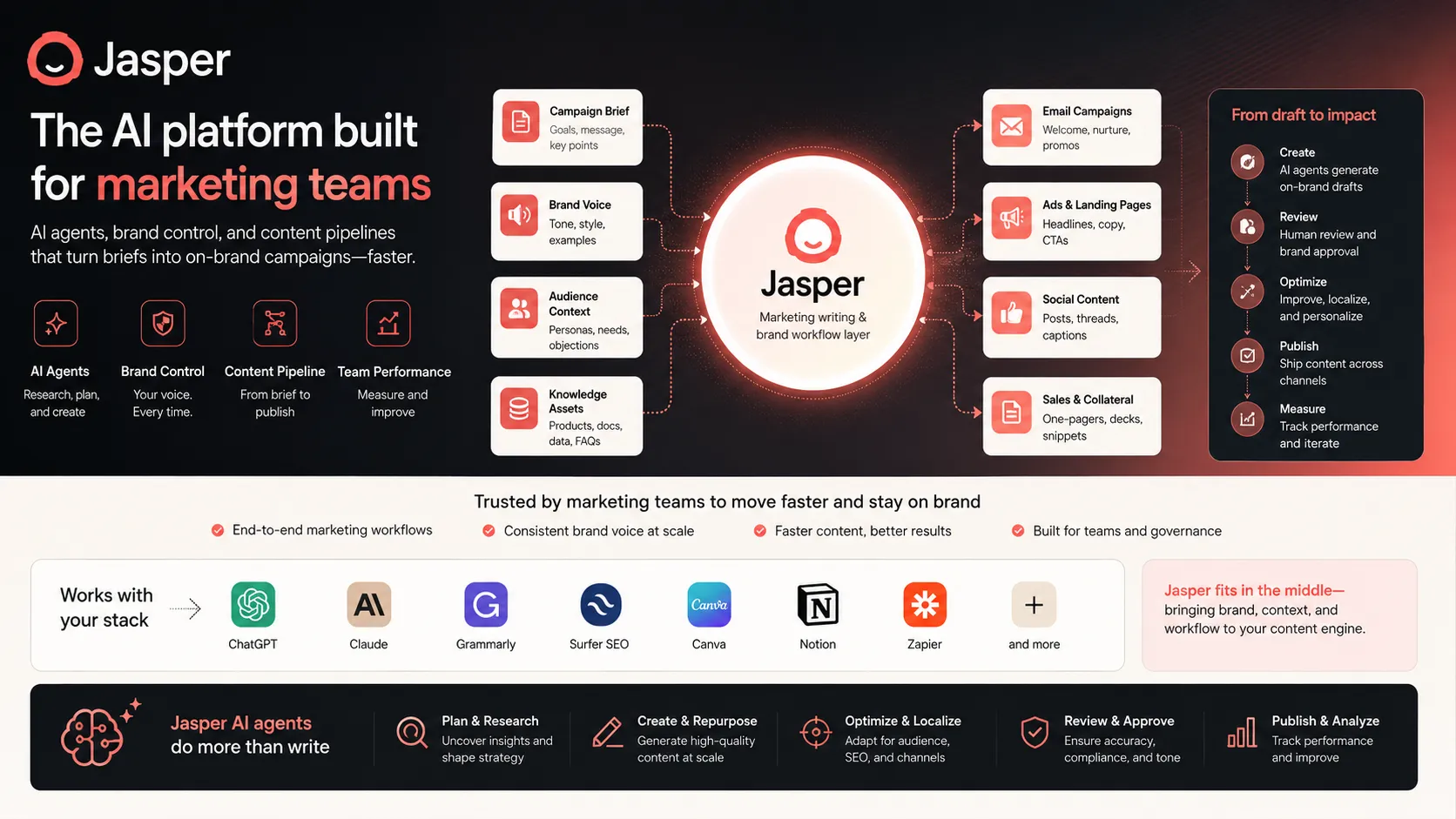 Jasper campaign asset system for turning a brief into emails, ads, landing page copy, social posts, and sales snippets
