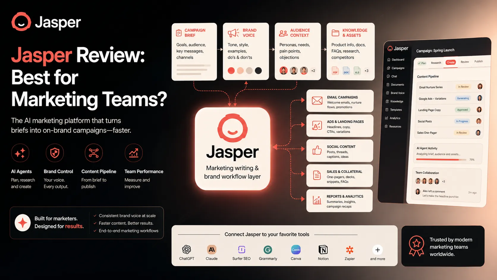 Jasper shown as the marketing writing and brand workflow layer connected to briefs, brand voice, editing, design, SEO, and publishing