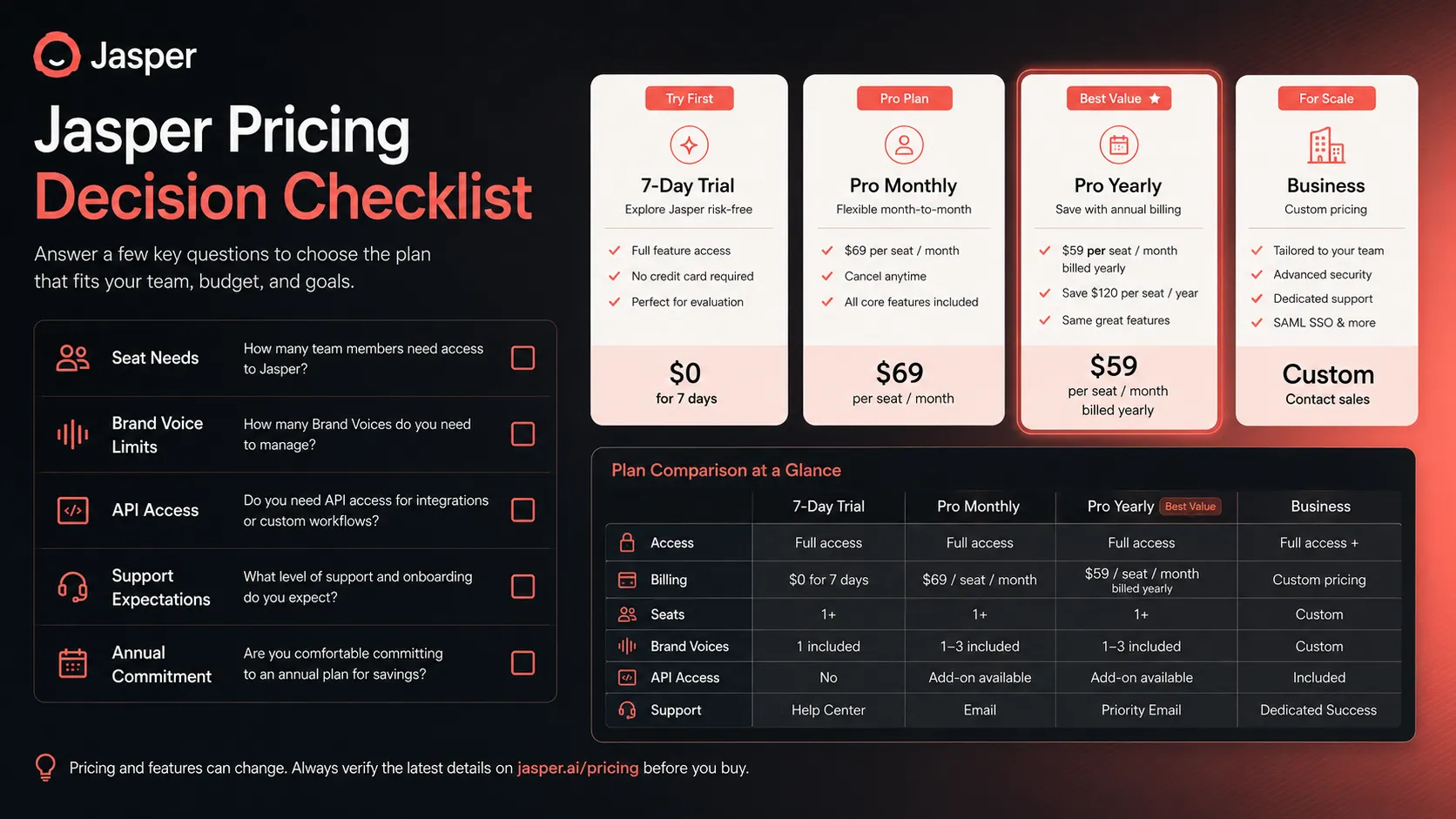 Jasper pricing decision checklist showing Pro monthly, Pro yearly, 7-day trial, Business custom pricing, seats, Brand Voice, and API access