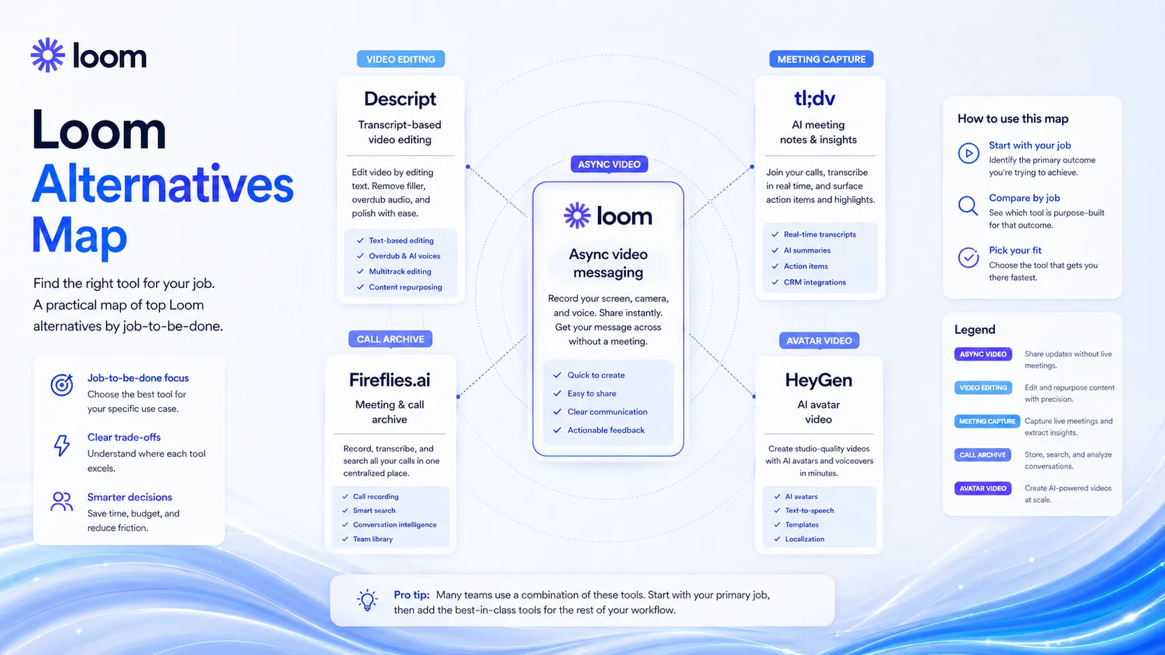 Loom alternatives map comparing async video, transcript editing, AI meeting notes, avatar video, and support documentation tools