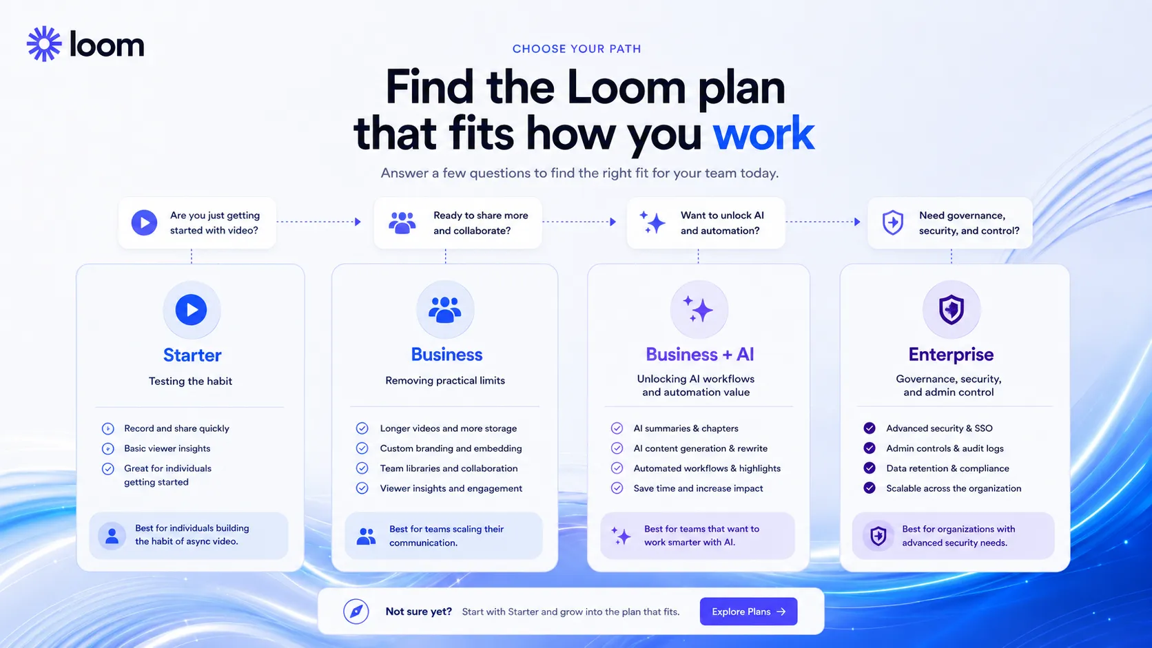 Loom pricing decision visual comparing Starter, Business, Business plus AI, and Enterprise buyer paths