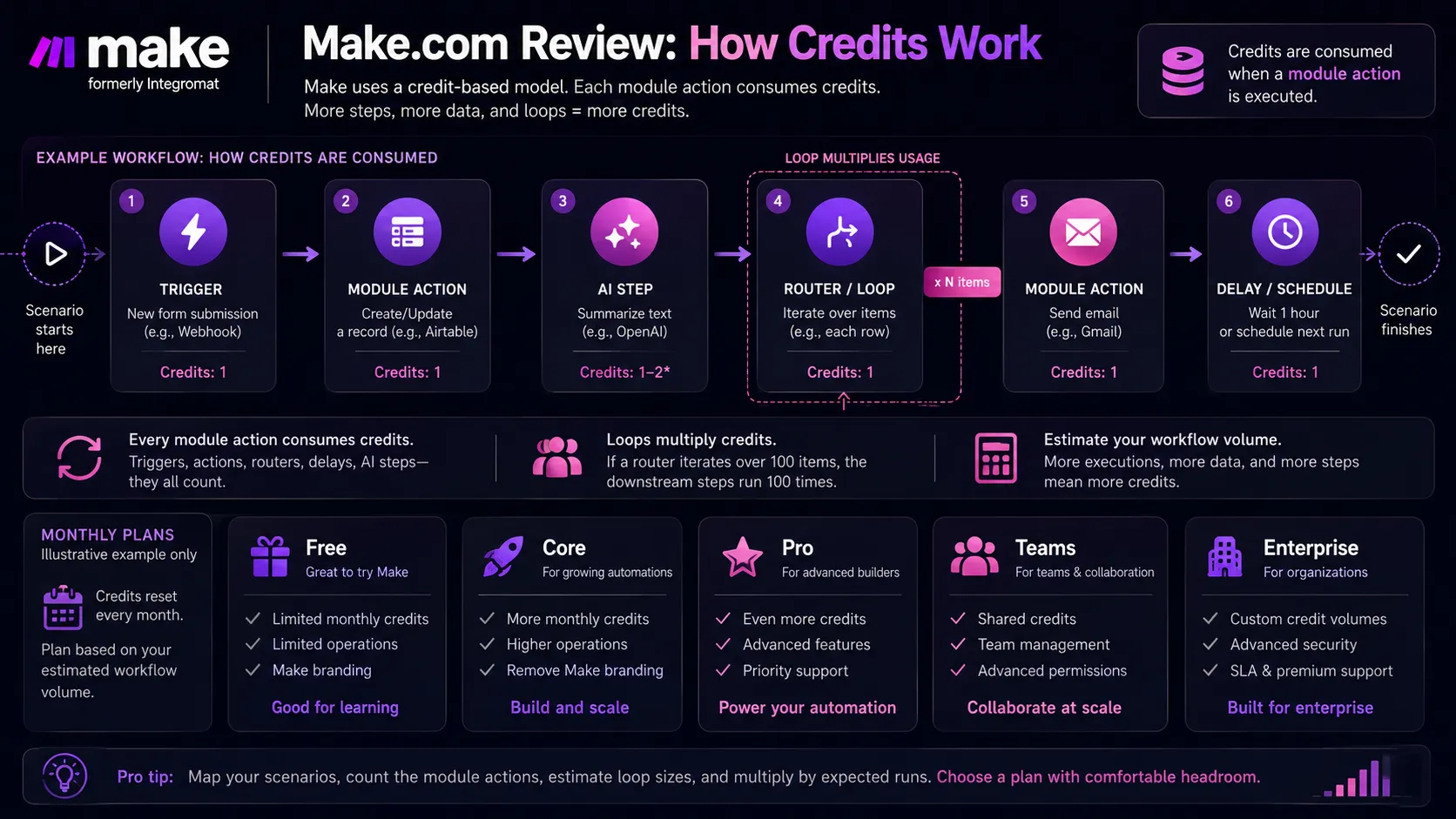 Make credit model diagram showing how module actions consume monthly credits