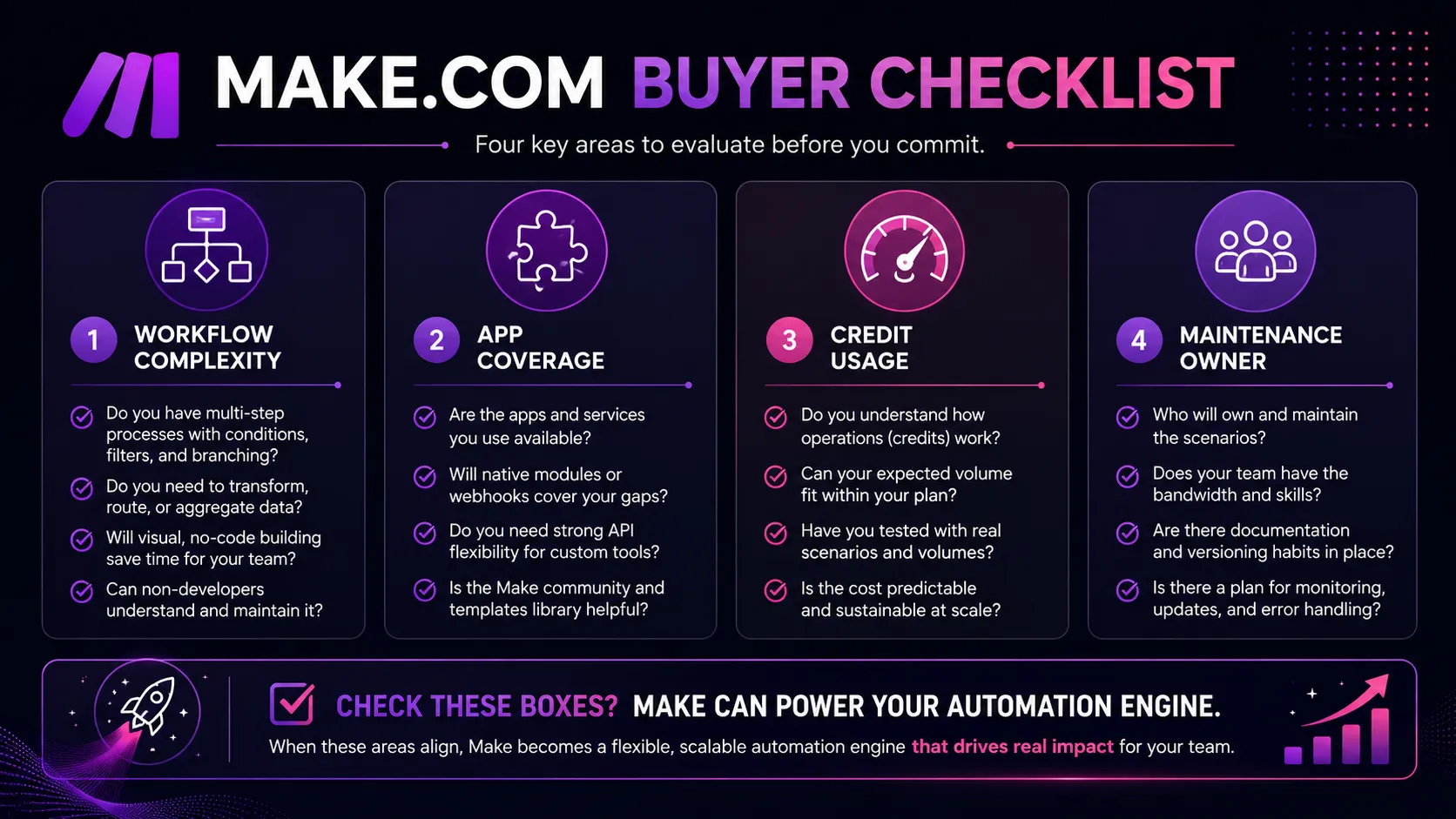 Make buyer decision checklist for workflow complexity, app coverage, credit usage, and maintenance ownership