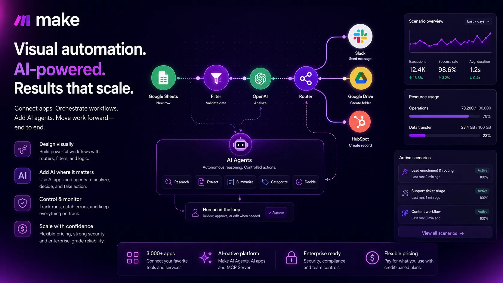 Make automation workspace showing visual workflow orchestration across apps and AI steps