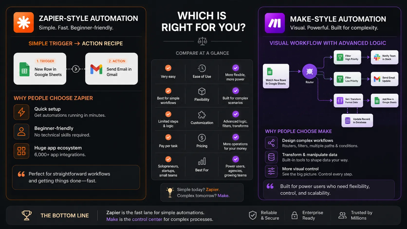 Make versus Zapier comparison map showing simple automations versus complex visual workflows