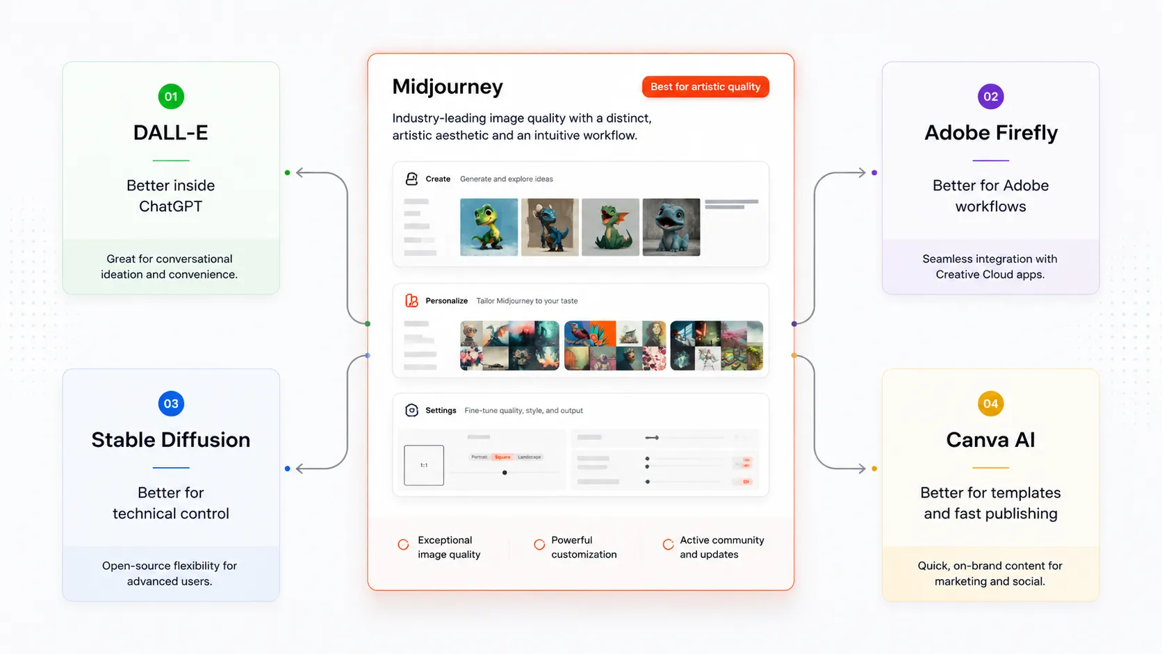 Midjourney alternatives map comparing DALL-E, Adobe Firefly, Stable Diffusion, and Canva AI