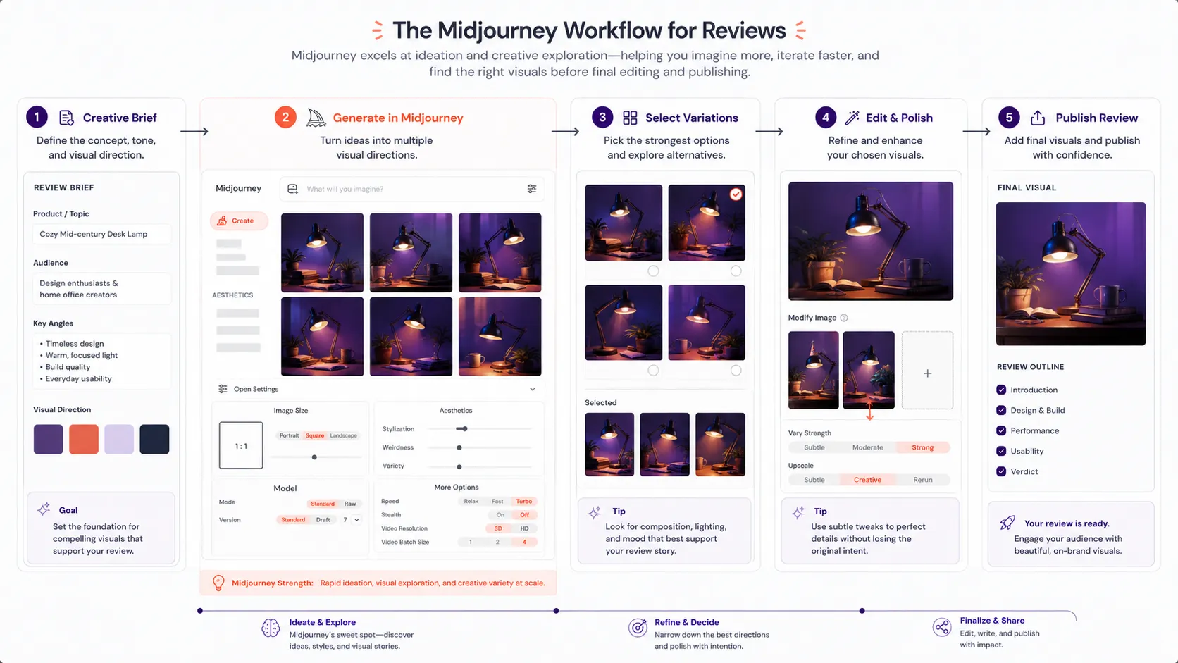 Midjourney workflow fit diagram showing ideation, moodboard, concept art, editing, and publishing layers