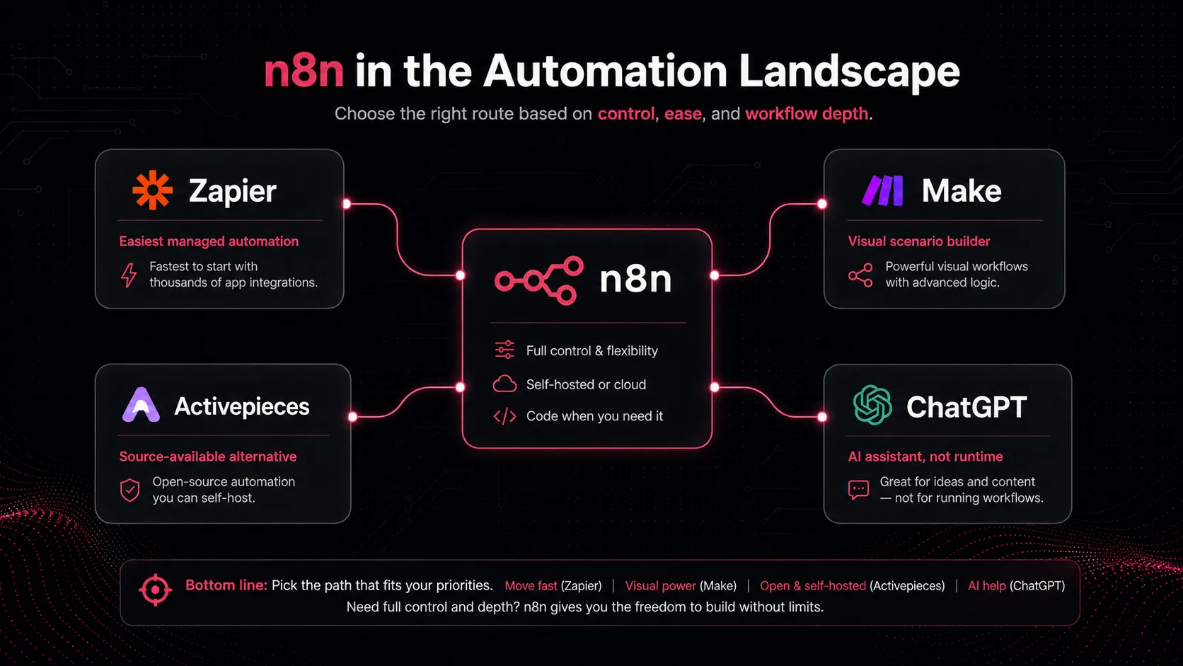 n8n alternatives map comparing Zapier, Make, Activepieces, and ChatGPT for automation jobs