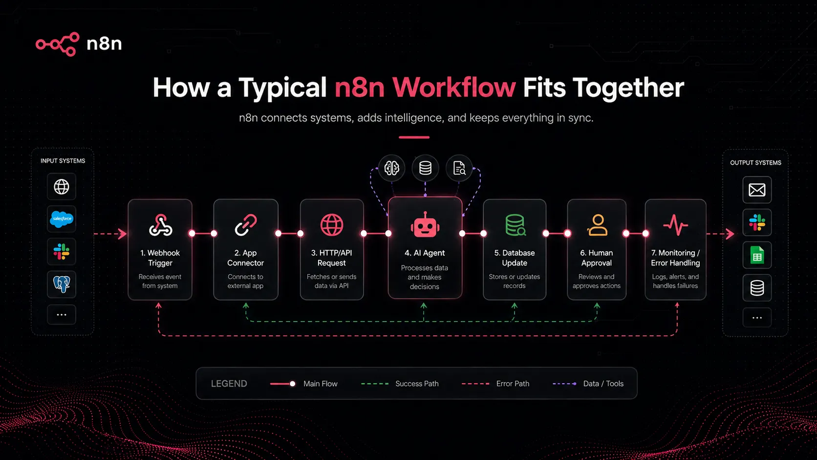 n8n best fit use case visual showing AI agents, operations workflows, CRM sync, and custom API automation