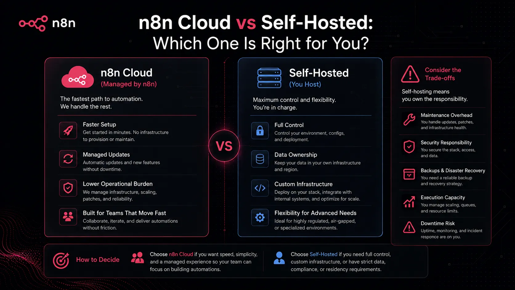 n8n cloud versus self-hosted decision map comparing managed hosting, control, maintenance, and governance