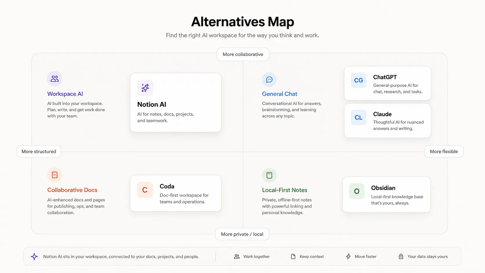 Notion AI alternatives map comparing ChatGPT, Claude, Coda, and Obsidian by buyer job