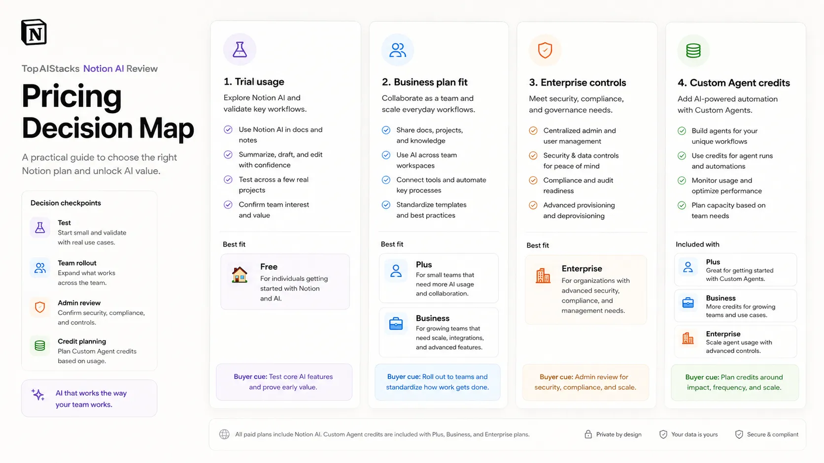 Notion AI pricing decision map showing trial usage, Business plan fit, and Enterprise control needs