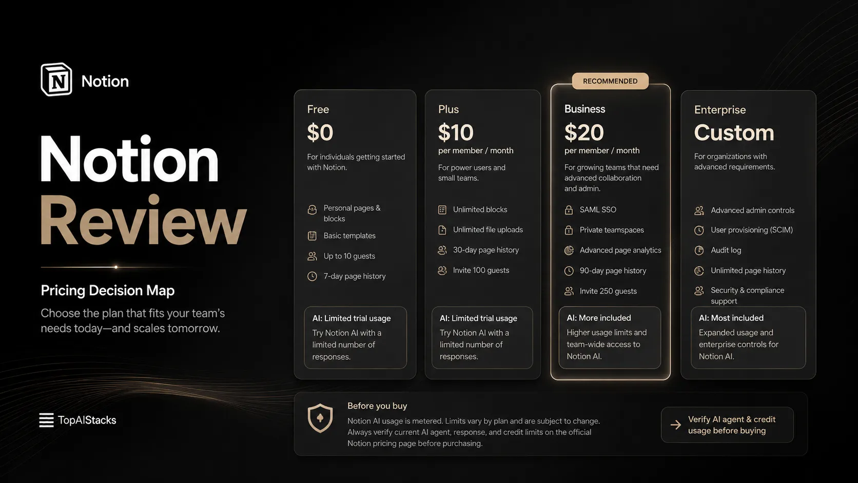 Notion pricing decision map comparing Free, Plus, Business, Enterprise, AI features, and credit-based agent usage