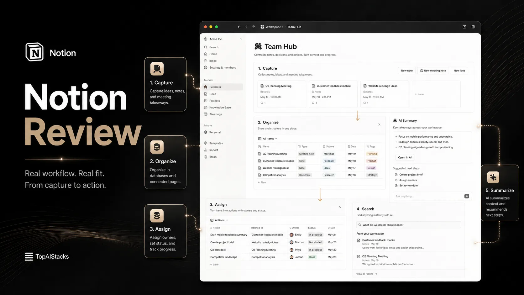 Notion workflow diagram showing capture, organize, assign, search, and summarize steps across a team workspace